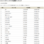 SnowManのFC会員数がキンプリを抜いて実質的なジャニーズトップになった件